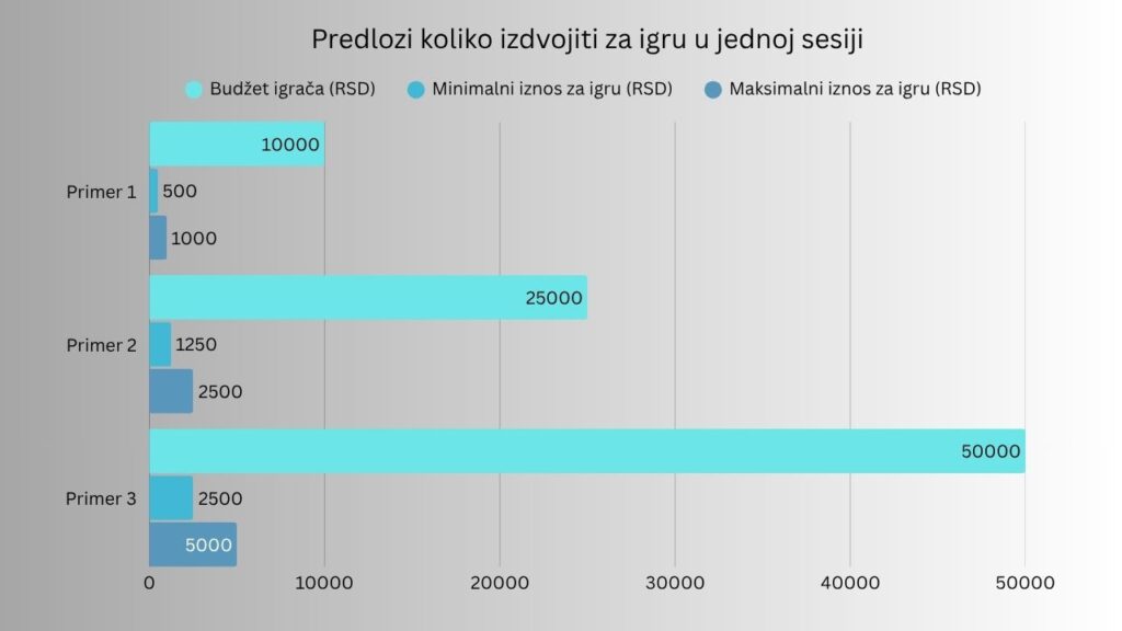 Koliko izdvojiti za igru u kazinu