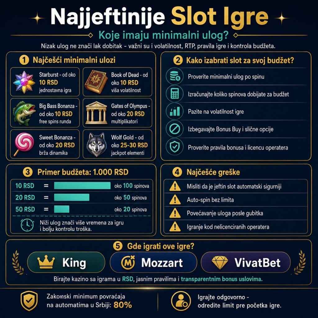 Najjeftinije slot igre infografika