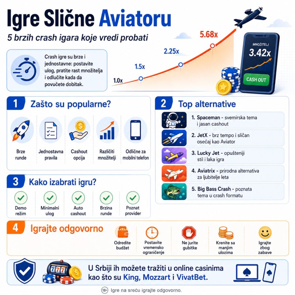 Igre slične Aviatoru u Srbiji infografika